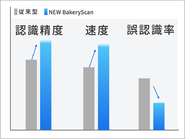 トップクラスの識別精度